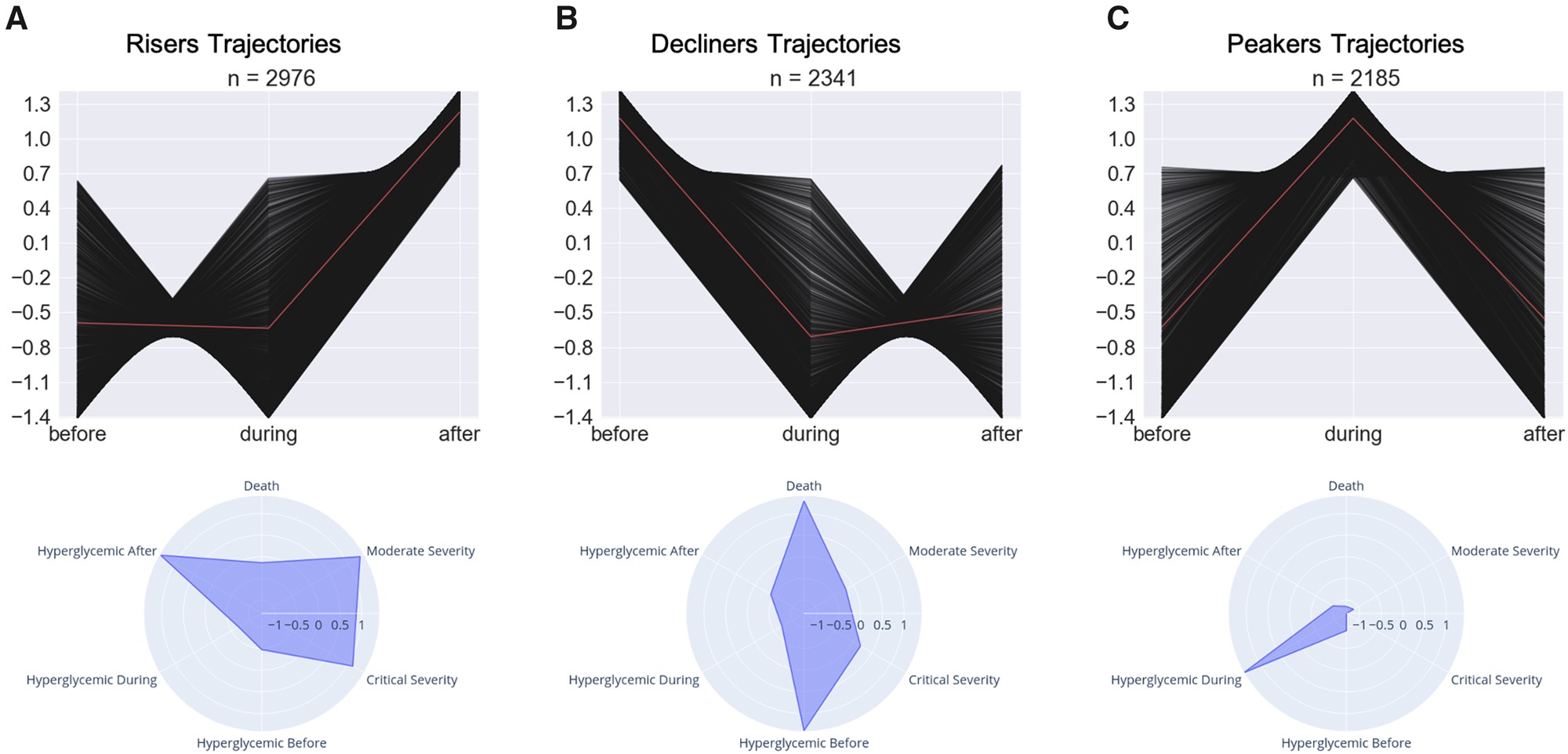 Time-series clustering